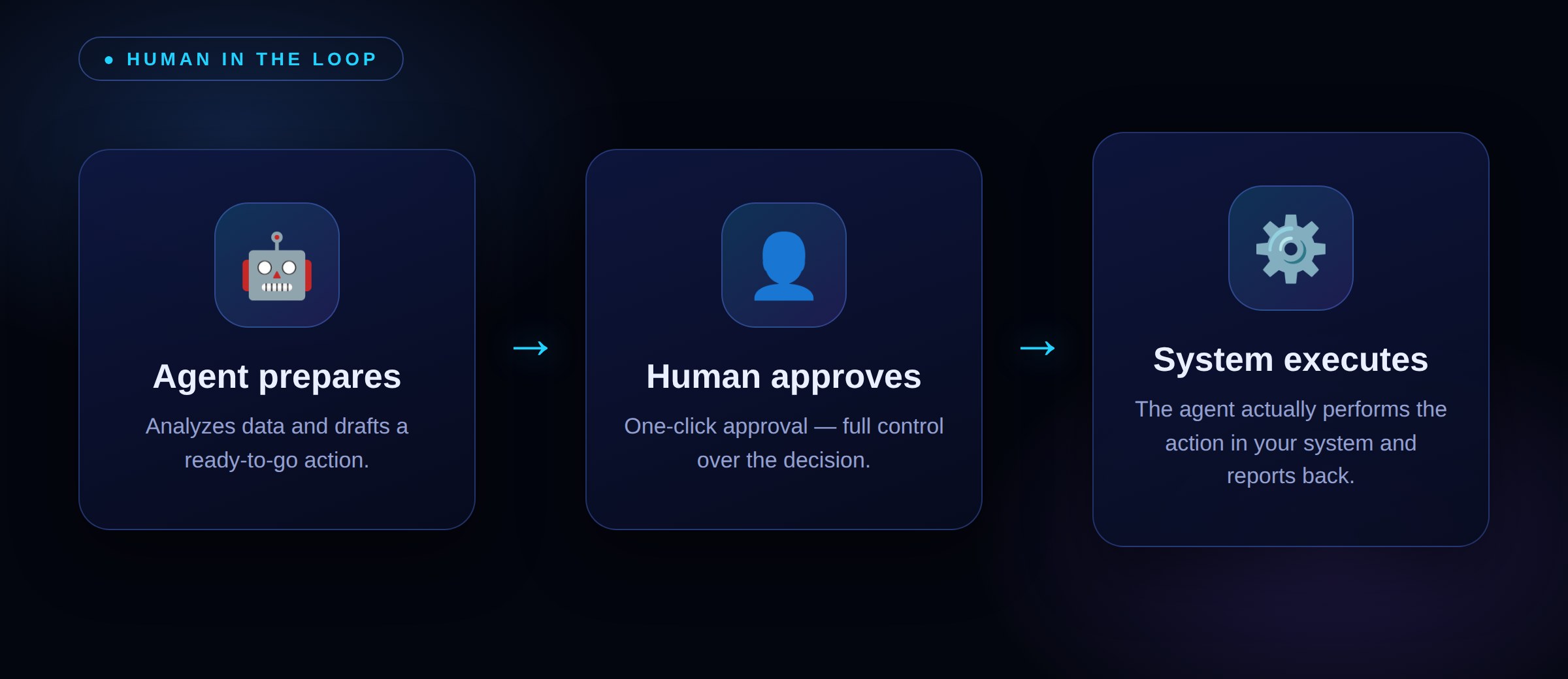 Human in the loop: agent prepares, human approves, system executes