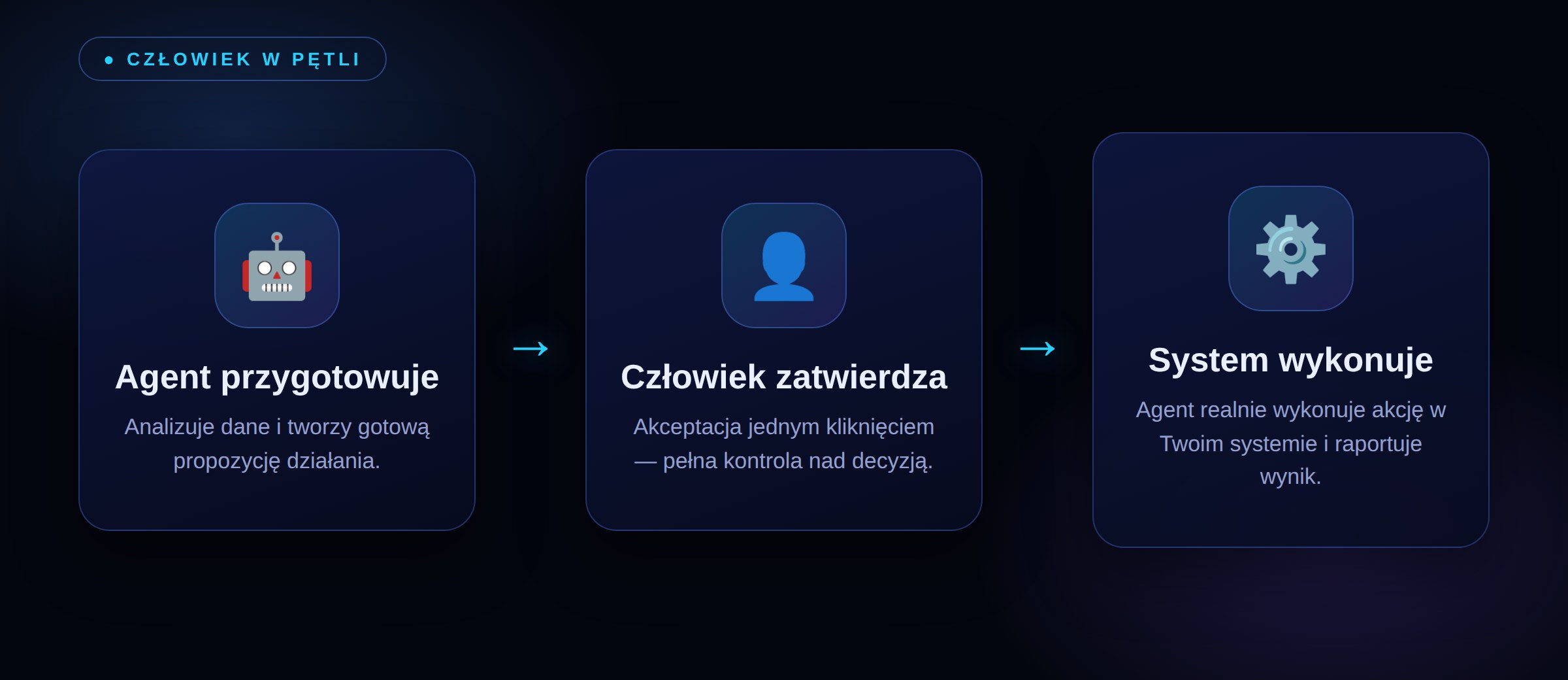 Człowiek w pętli: agent przygotowuje, człowiek zatwierdza, system wykonuje